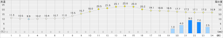 巻(>2024年10月27日)のアメダスグラフ