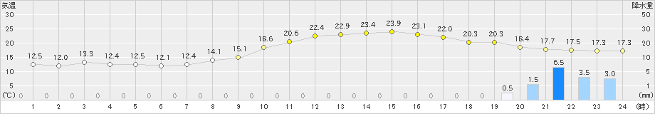 長岡(>2024年10月27日)のアメダスグラフ