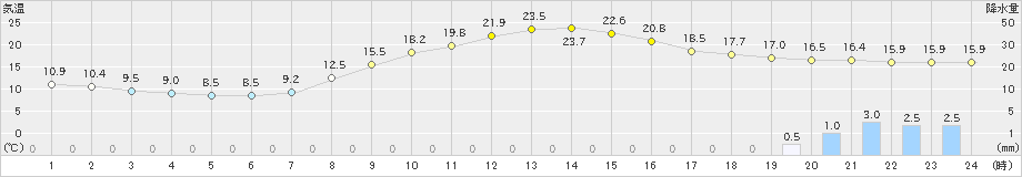 守門(>2024年10月27日)のアメダスグラフ