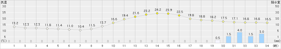 小出(>2024年10月27日)のアメダスグラフ