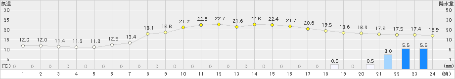 高田(>2024年10月27日)のアメダスグラフ