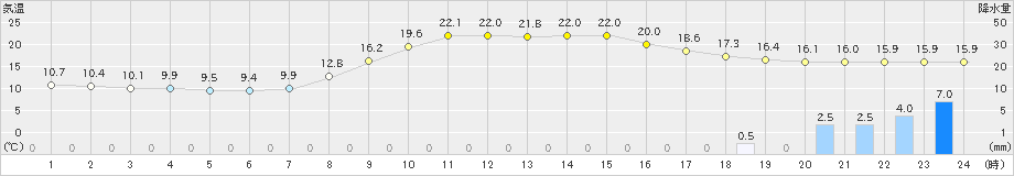 安塚(>2024年10月27日)のアメダスグラフ