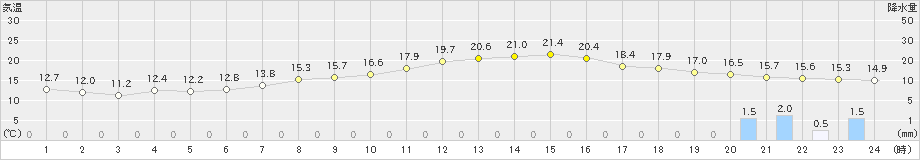 津南(>2024年10月27日)のアメダスグラフ