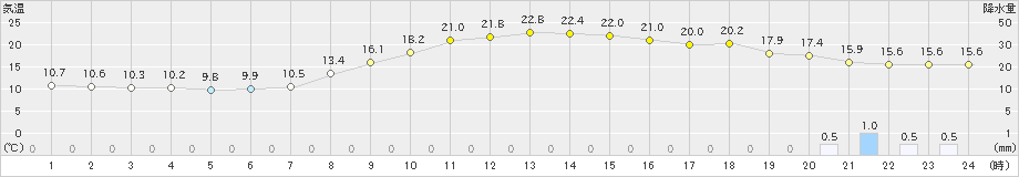 湯沢(>2024年10月27日)のアメダスグラフ