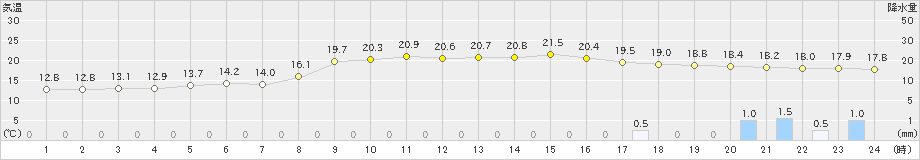 輪島(>2024年10月27日)のアメダスグラフ