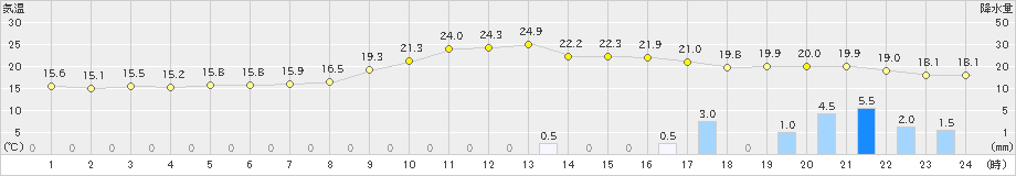 春江(>2024年10月27日)のアメダスグラフ