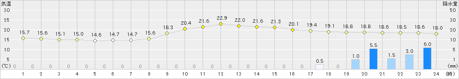 今庄(>2024年10月27日)のアメダスグラフ