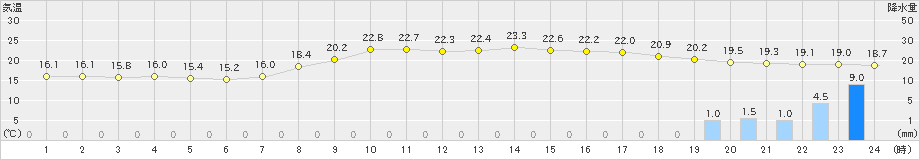 今津(>2024年10月27日)のアメダスグラフ