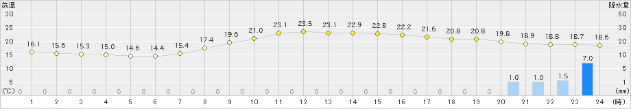 長浜(>2024年10月27日)のアメダスグラフ