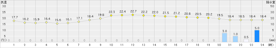 米原(>2024年10月27日)のアメダスグラフ