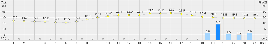 彦根(>2024年10月27日)のアメダスグラフ