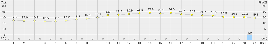 大津(>2024年10月27日)のアメダスグラフ