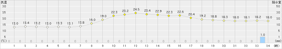 信楽(>2024年10月27日)のアメダスグラフ