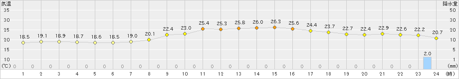 枚方(>2024年10月27日)のアメダスグラフ