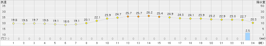 大阪(>2024年10月27日)のアメダスグラフ