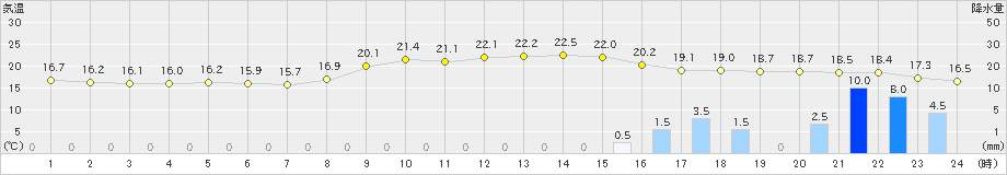 生野(>2024年10月27日)のアメダスグラフ