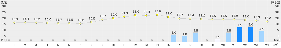 一宮(>2024年10月27日)のアメダスグラフ