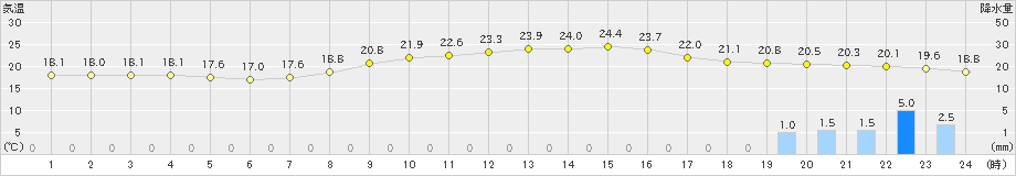 福崎(>2024年10月27日)のアメダスグラフ