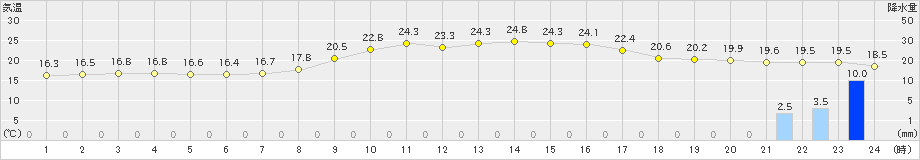 西脇(>2024年10月27日)のアメダスグラフ