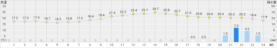 上郡(>2024年10月27日)のアメダスグラフ