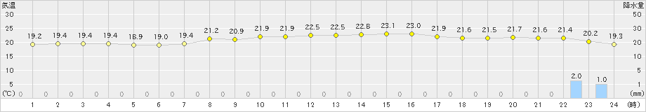 家島(>2024年10月27日)のアメダスグラフ