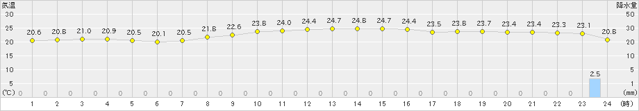 神戸(>2024年10月27日)のアメダスグラフ