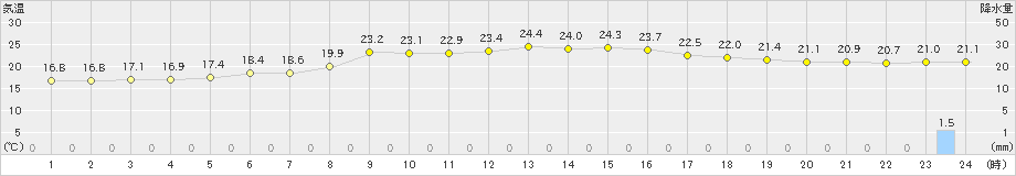 郡家(>2024年10月27日)のアメダスグラフ