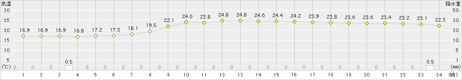 南淡(>2024年10月27日)のアメダスグラフ