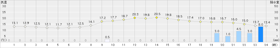 上長田(>2024年10月27日)のアメダスグラフ