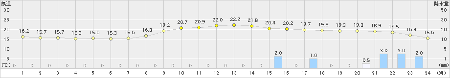 今岡(>2024年10月27日)のアメダスグラフ