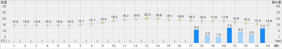 新見(>2024年10月27日)のアメダスグラフ