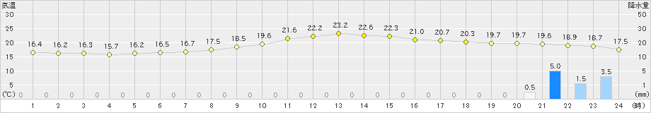 福渡(>2024年10月27日)のアメダスグラフ