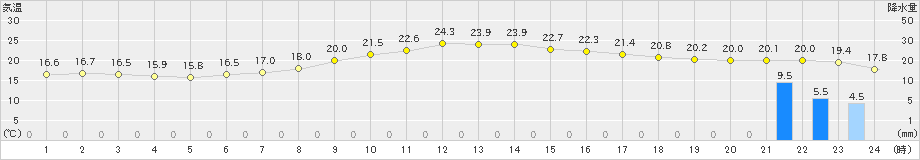 和気(>2024年10月27日)のアメダスグラフ