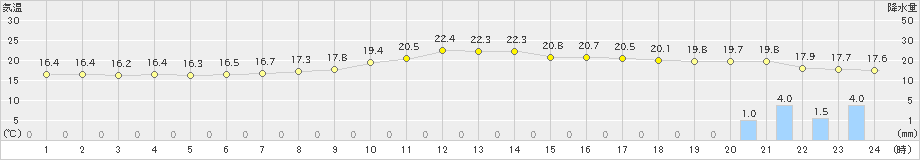 高梁(>2024年10月27日)のアメダスグラフ