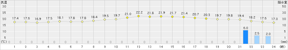 日応寺(>2024年10月27日)のアメダスグラフ