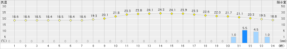 岡山(>2024年10月27日)のアメダスグラフ