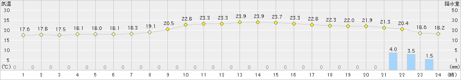 笠岡(>2024年10月27日)のアメダスグラフ