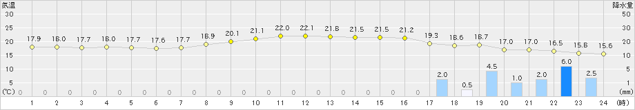 益田(>2024年10月27日)のアメダスグラフ