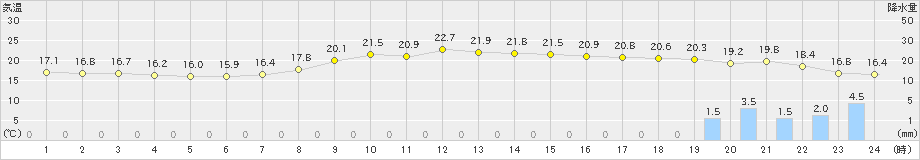 湖山(>2024年10月27日)のアメダスグラフ