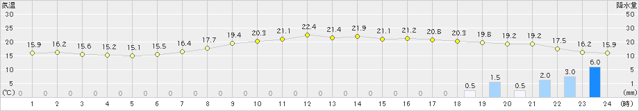 倉吉(>2024年10月27日)のアメダスグラフ