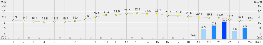 鳥取(>2024年10月27日)のアメダスグラフ