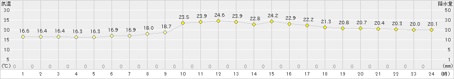 穴吹(>2024年10月27日)のアメダスグラフ