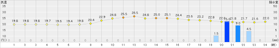 日和佐(>2024年10月27日)のアメダスグラフ