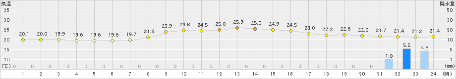 海陽(>2024年10月27日)のアメダスグラフ