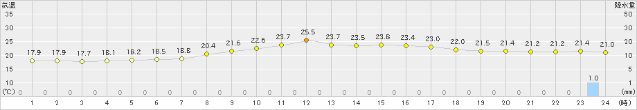 引田(>2024年10月27日)のアメダスグラフ