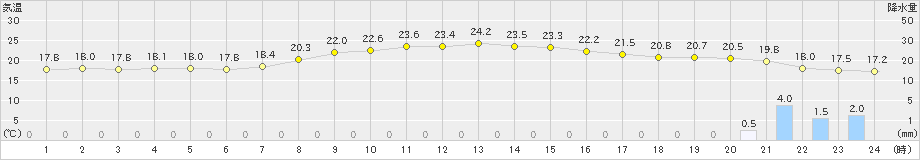 大三島(>2024年10月27日)のアメダスグラフ