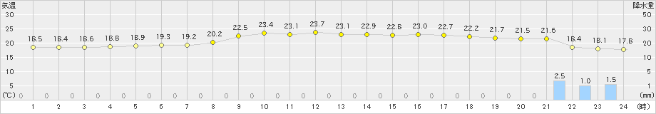 今治(>2024年10月27日)のアメダスグラフ