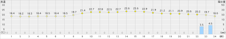 新居浜(>2024年10月27日)のアメダスグラフ