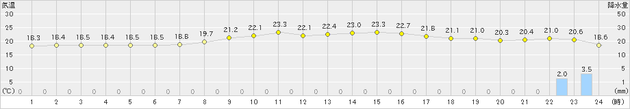 四国中央(>2024年10月27日)のアメダスグラフ