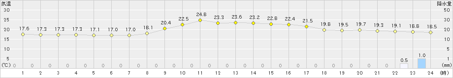 久万(>2024年10月27日)のアメダスグラフ